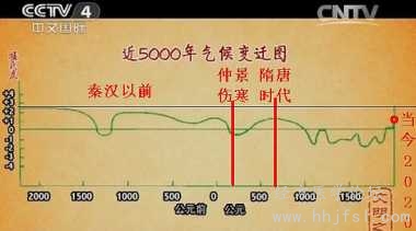 02中国古代近5000年的气候变迁（年均气温曲线图·竺可桢·物候学考古）（剪切锐化）.jpg